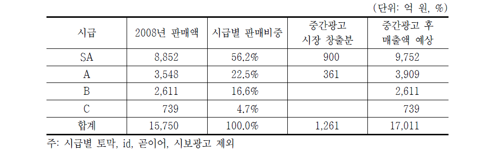 중간광고 도입에 따른 지상파TV 프로그램광고 매출규모