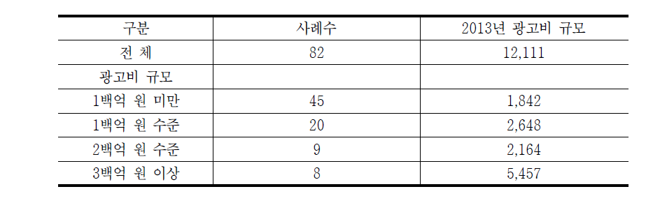 설문 조사 대상 광고주 2013년도 광고비 규모