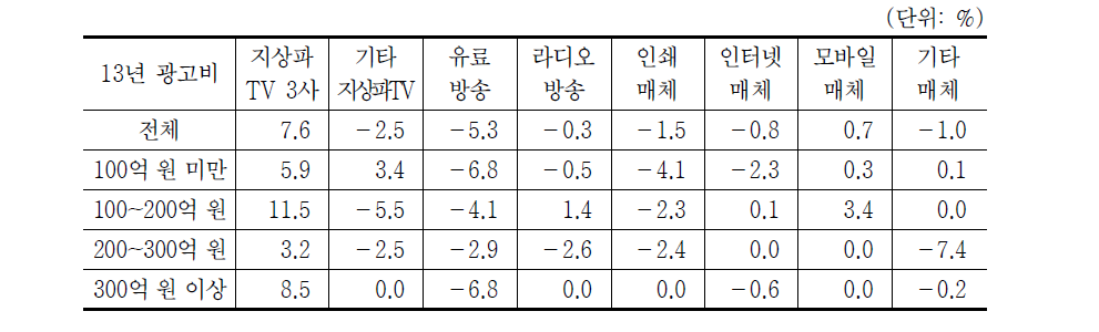 지상파 중간광고 관련 시나리오 1 실현 시 매체별 광고비 변화