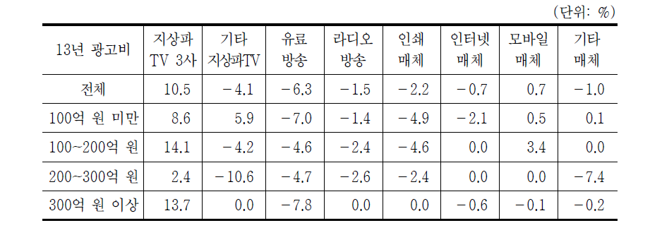 지상파 중간광고 관련 시나리오 2 실현 시 매체별 광고비 변화