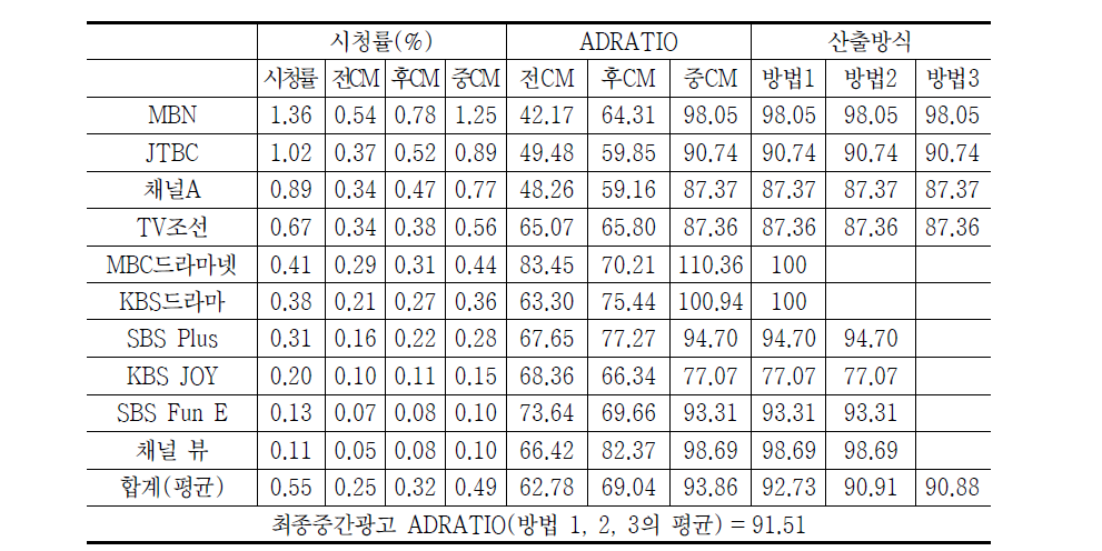 케이블 PP별 45분 이상 프로그램의 ADRATIO