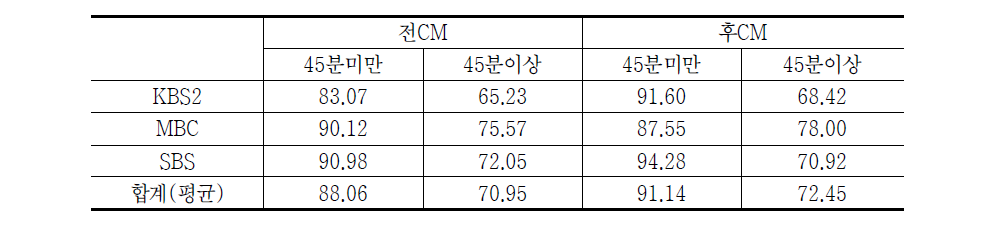 지상파TV 3사 프로그램 ADRATIO