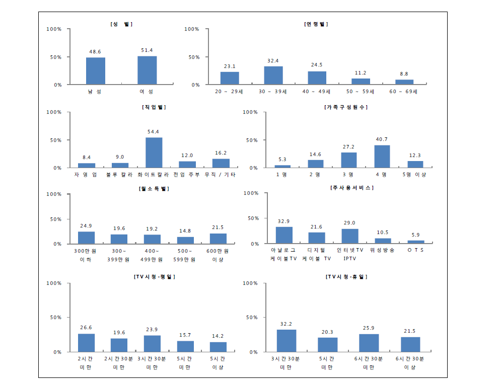 방송광고 관련 일반인 대상 설문조사 응답자 특성
