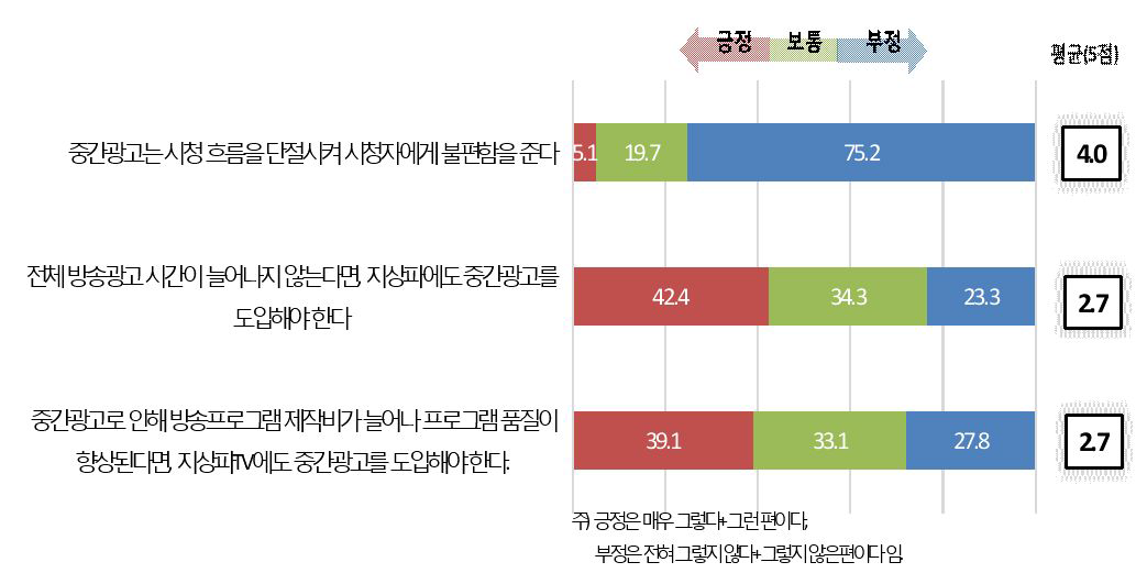 중간광고에 대한 방송이용자 인식