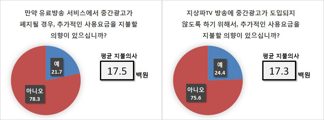 중간광고 도입을 막기 위한 방송이용자의 비용 지불 의사