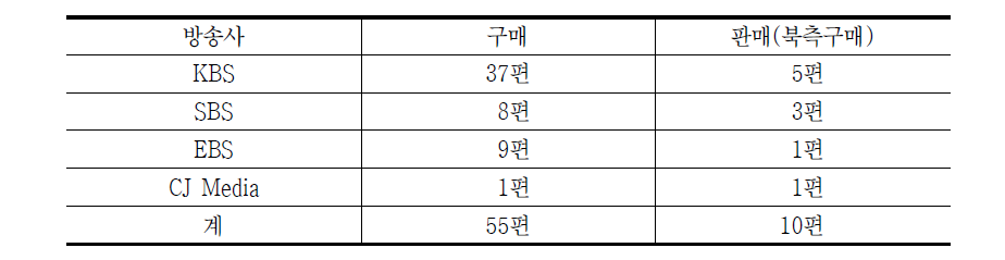 1차 모임 남북한 영상물 교류실적(방송위원회)