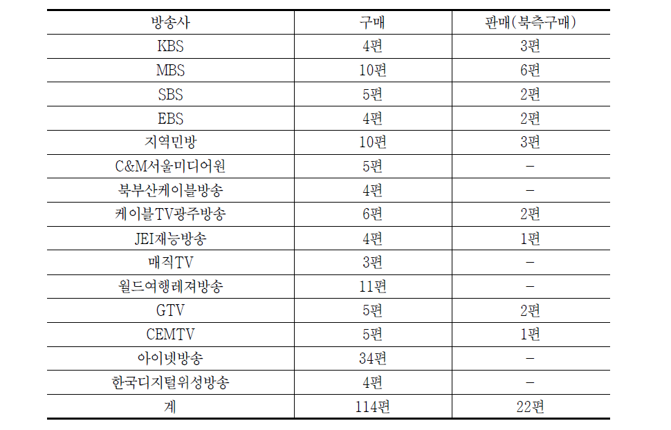 2차 모임 남북한 영상물 교류실적(방송위원회)