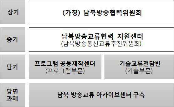 당면과제로서 아카이브센터 구축