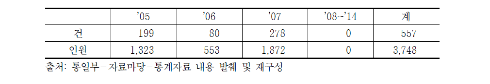 이산가족 화상상봉 교류 현황