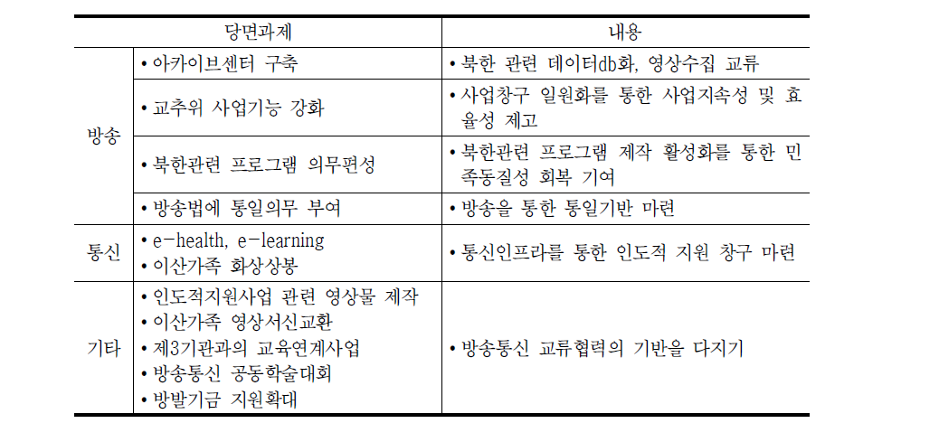 남북방송통신교류협력 당면과제