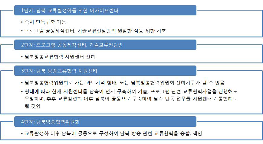 남북 방송교류활성화를 위한 추진단계