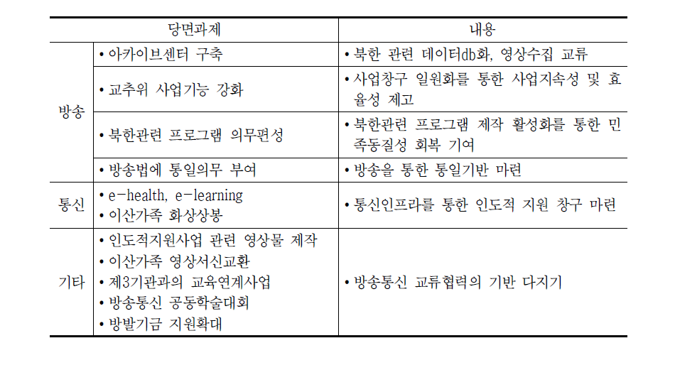 방송통신분야 남북 교류협력 당면과제