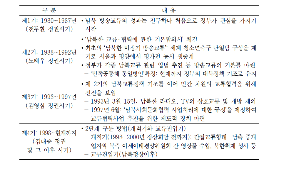 과거 남북한 방송교류 협력의 시기별 구분