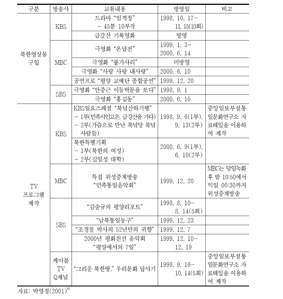 남북방송교류에 관한 상호제의 현황정상회담 전까지 국내 방송사가 방송한 북한영상물 현황