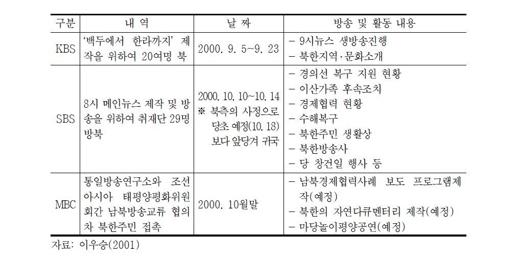 방송사 보도 프로그램의 북한 제작 현황(2000년 기준)