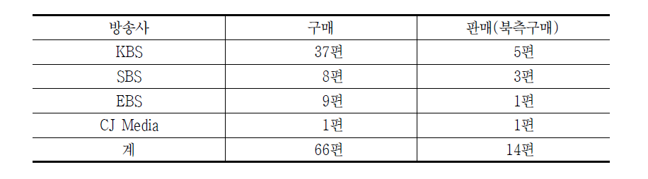 1차 모임 남북한 영상물 교류실적(방송위원회)