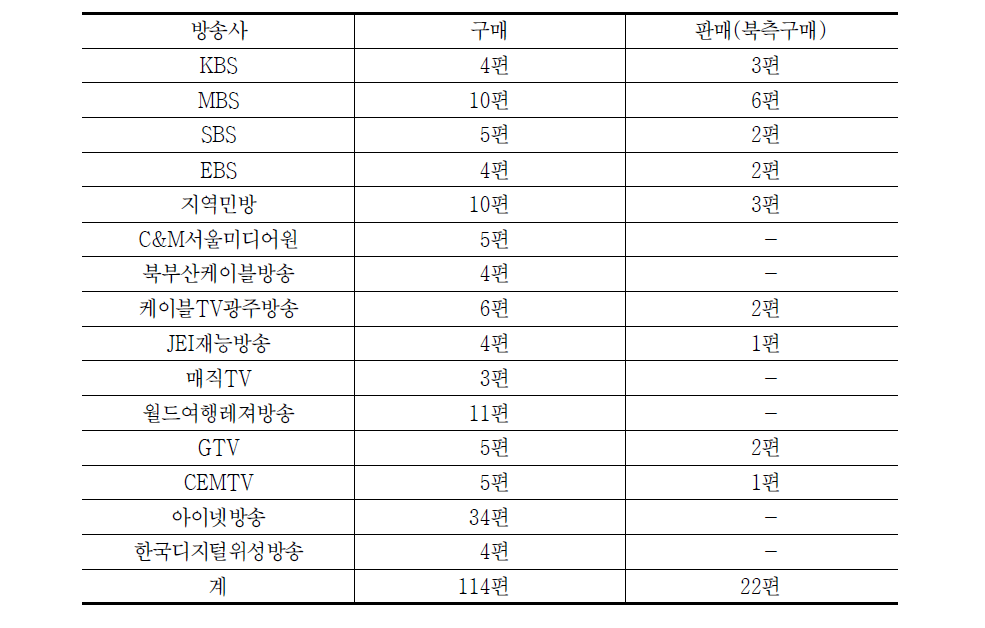 2차 모임 남북한 영상물 교류실적(방송위원회)