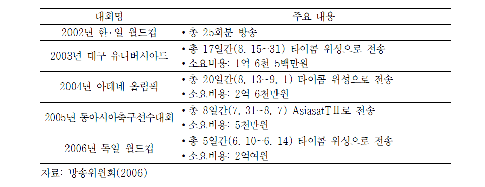 스포츠대회 중계방송 현황