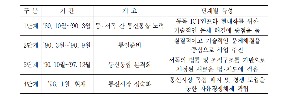 독일 통신 통합 단계