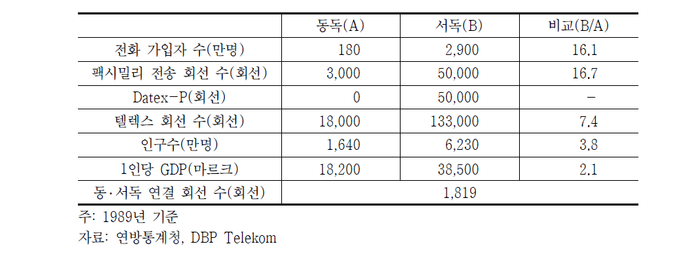 동서독의 통신서비스 제공 현황 비교