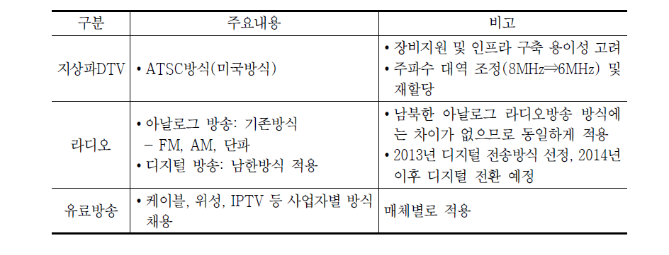 북한 방송 매체별 전송방식 선정 참고사항