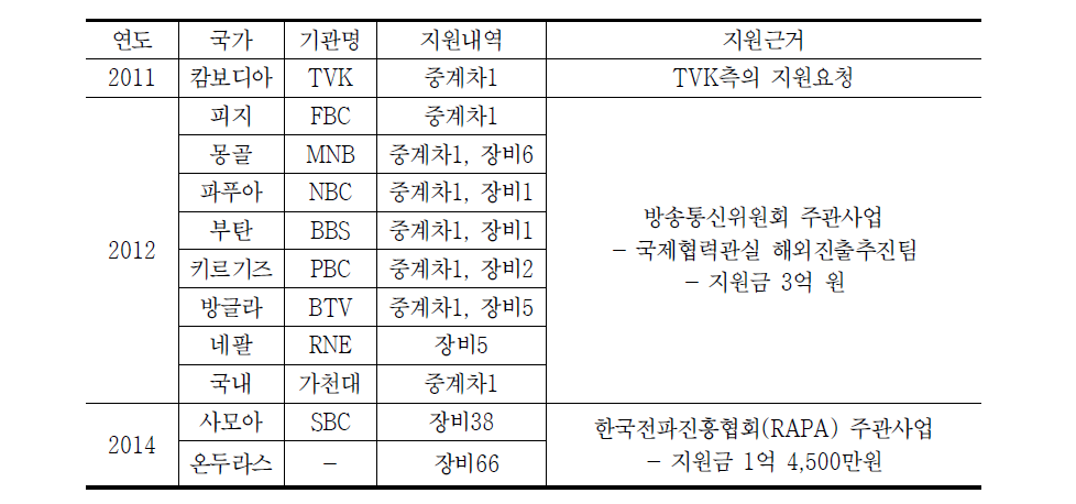 KBS 2011년 이후 불용장비 대외지원 사업실적