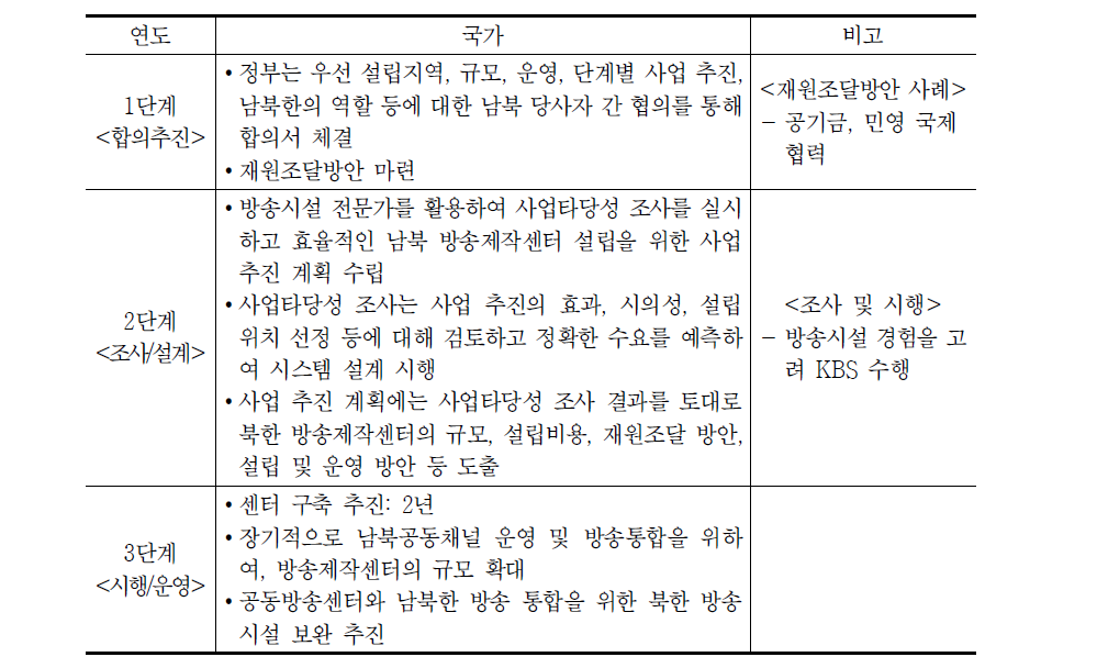 센터 구축을 위한 단계별 세부추진방안