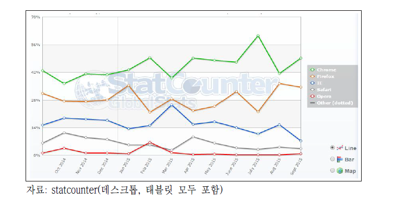 북한의 브라우저 점유율