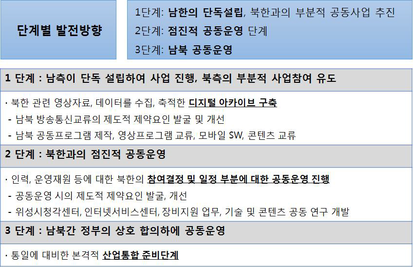 방송통신교류협력센터의 단계별 추진방향