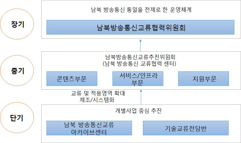 센터의 발전단계