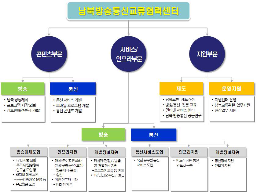 남북방송통신교류협력센터 조직 및 주요 추진업무