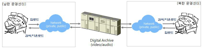 남북 공동 이용 디지털 아카이브 센터 구성