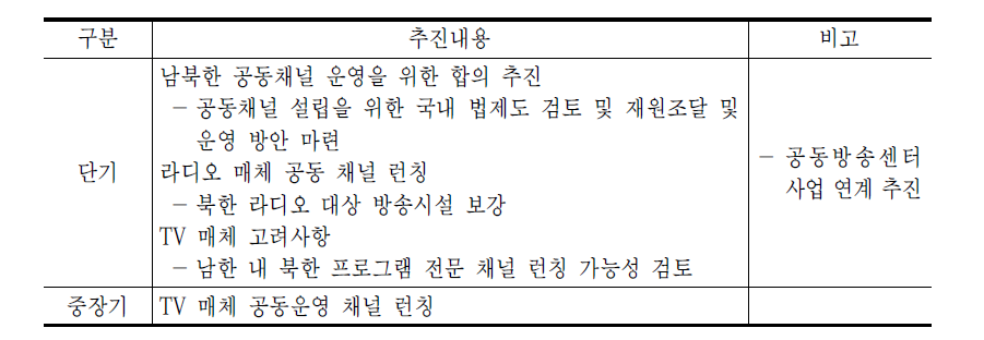 공동방송채널 단계별 적용 방안