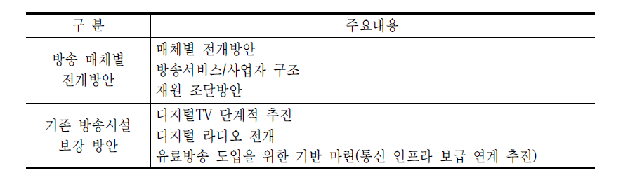 방송 매체별 전개 및 보강분야