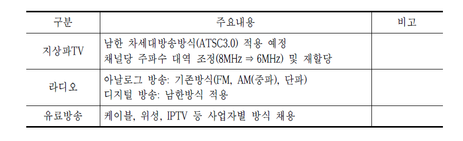 북한 방송 매체별 전송방식 선정 참고사항