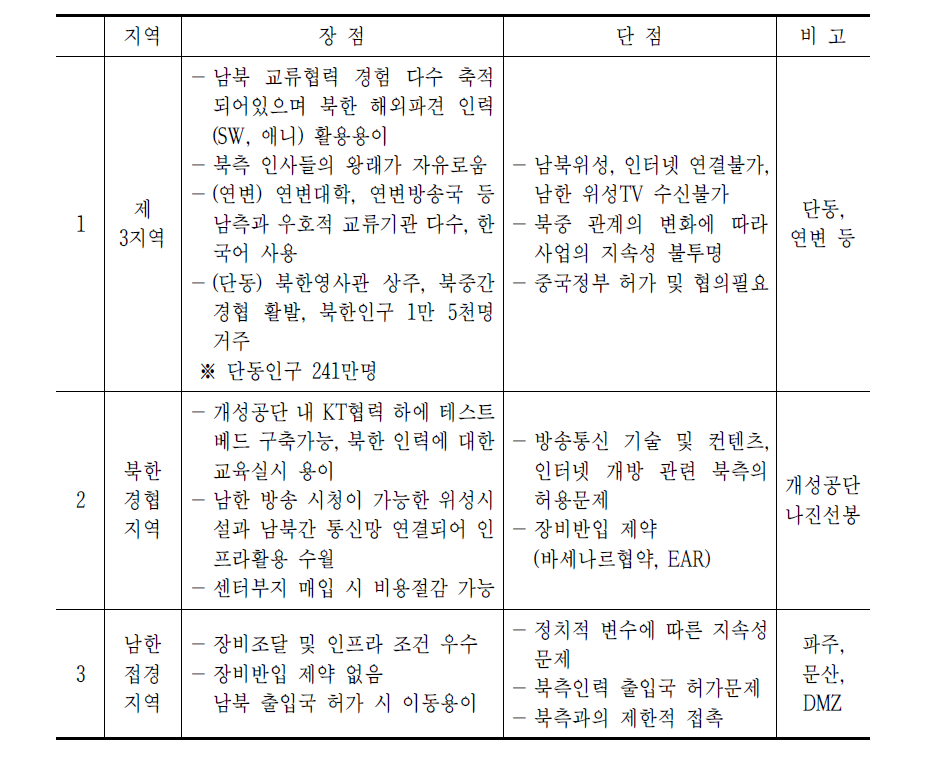 지리적 여건 장단점 비교