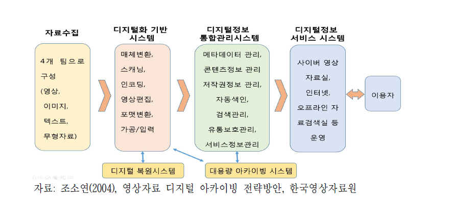 북한자료 디지털 아카이브 센터 구축 방안