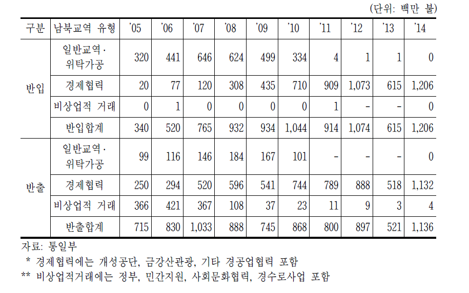 유형별 남북교역액 현황 표