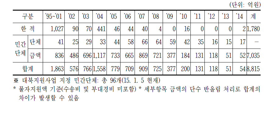 민간차원의 지원