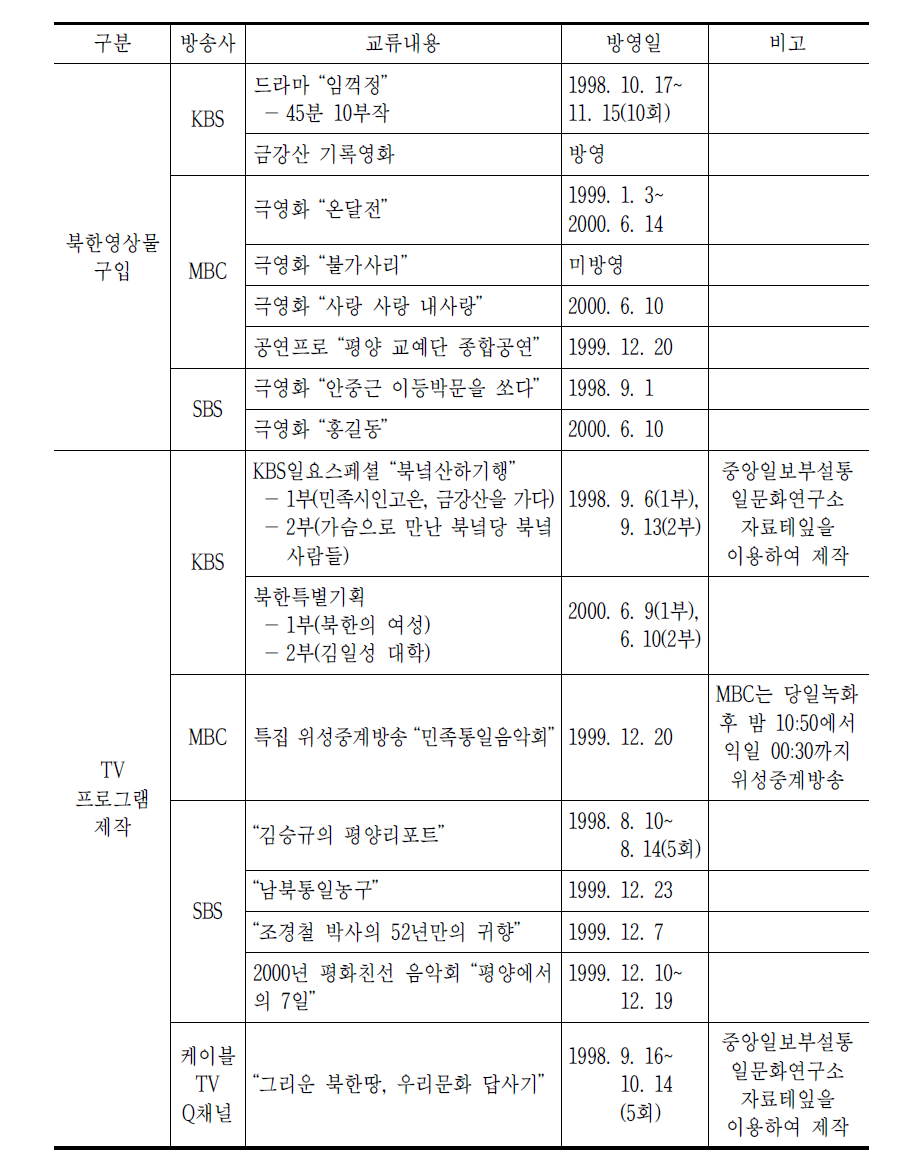 남북정상회담 이전 국내 방송사의 북한영상물 방송현황