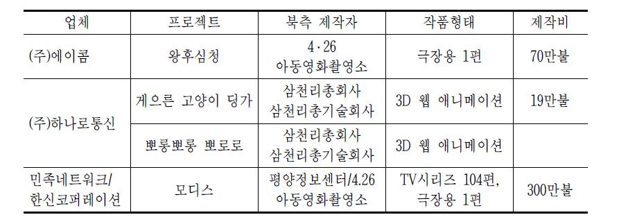 남북 애니메이션 공동제작 실적