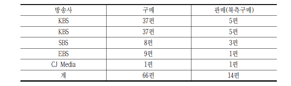 1차 모임 남북한 영상물 교류실적(방송위원회)