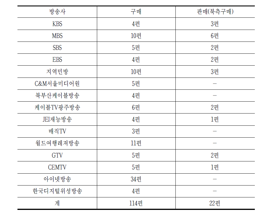 2차 모임 남북한 영상물 교류실적(방송위원회)