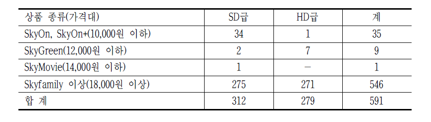 개성공단의 위성방송서비스 가입현황