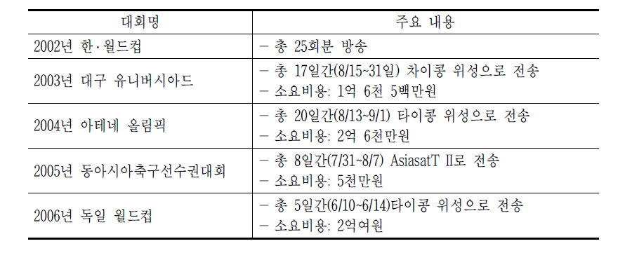 남측의 국제스포츠대회 북측 중계방송 지원 현황