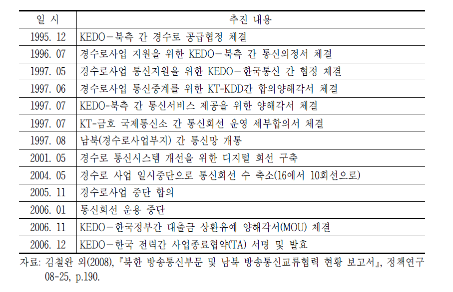 KEDO－경수로 사업 관련 남북 통신망 연결 추진 일지