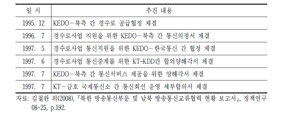 평양실내종합체육관 통신망 연결사업 추진일지