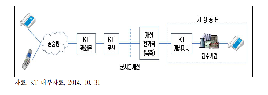 개성공단 통신망 구성도