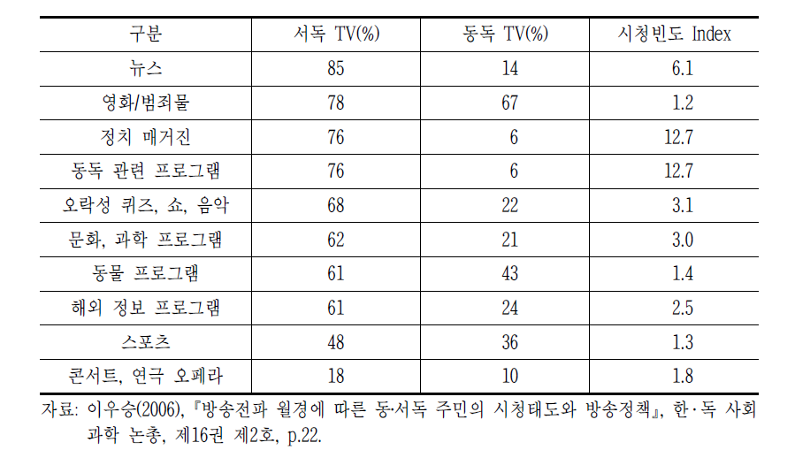 1984년 TV프로그램 장르별 서독 및 동독 방송 시청빈도