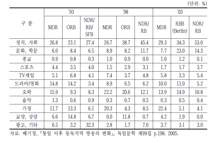 통일 이후 동독지역 공영방송의 분야별 방송시간비율